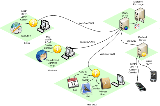 DavMail POP/IMAP/SMTP/Caldav/Carddav/LDAP Exchange Gateway